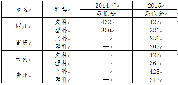 四川护理职业学院2014-2015年最低录取分数线